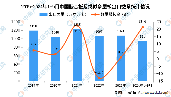 凯发k8国际厅登录2024年1-9月中国胶合板及类似多层板出口数据统计分析：出口