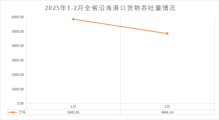 凯发app官网入口2025年1-2月份全省沿海港口生产稳步回升